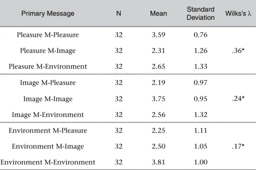 Table 1: Descriptive Statistics and Wilks’s Lambda (λ) for Pleasure, Image, and  Environment Scores Seen as Primary Message (*p &lt; 0.05)