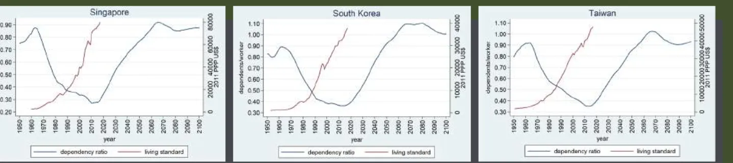 Table 1 describes the data in another way. It shows the dependency ratios at the year when the  dependency ratio peaked (y 0 ) and when the US$25,000 living standard was breached (y T ) as   well as the average annual growth rate (r) of the living standard