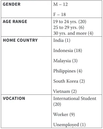 Table 2. Demographics of Christian Asian foreign talent transient migrants