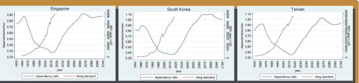 Table 1 describes the data in another way. It shows the dependency ratios at the year when the dependency  ratio peaked (y 0 ) and when the US$25,000 living standard was breached (y T ) as  