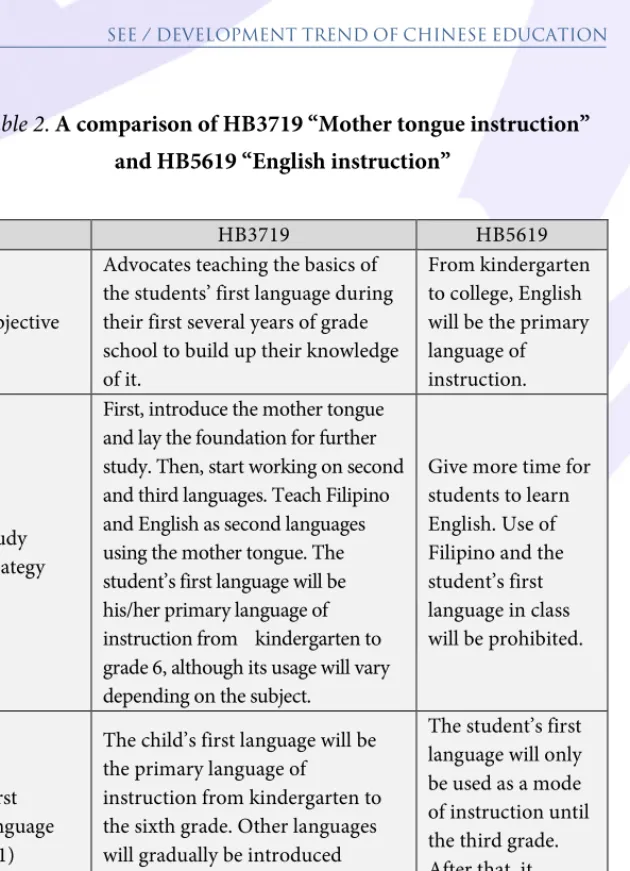 Table 2. A comparison of HB3719 “Mother tongue instruction” 