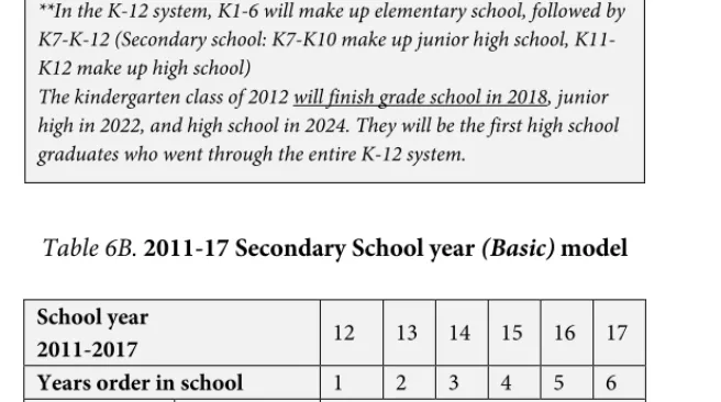 Table 6B. 2011-17 Secondary School year (Basic) model 