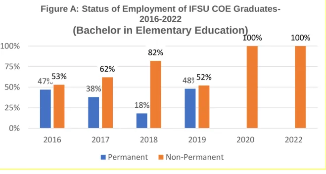 Figure A: Status of Employment of IFSU COE Graduates- Graduates-2016-2022 