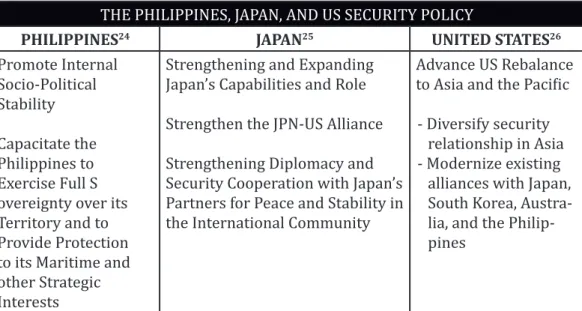 Table 1: The Philippines, Japan, and US Security Policies THE PHILIPPINES, JAPAN, AND US SECURITY POLICY