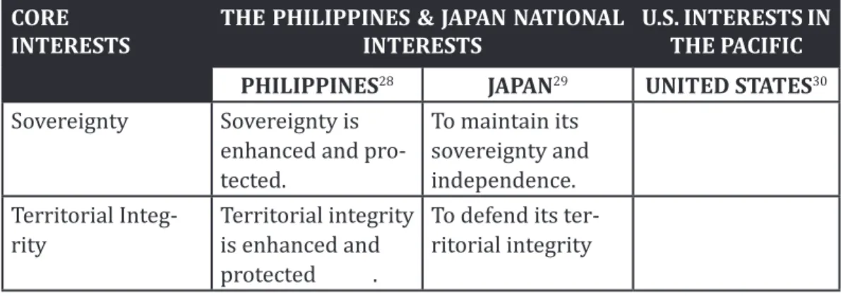 Table 2: The Philippines, Japan, and US National Interests CORE 