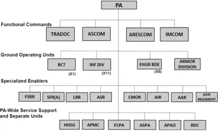 Figure 2: PA Current Force Structure