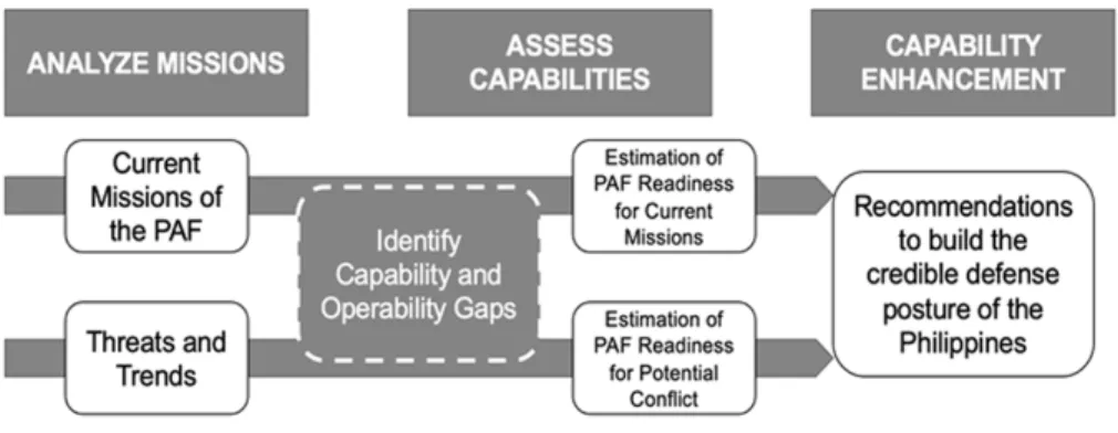 Figure 1. Simplified Capabilities Analysis Framework
