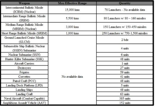 Table 1. China Military Hardware for Offensive Operations (Source: Military Balance 2019)