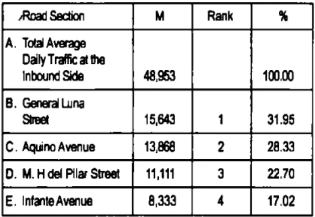Table 3  Average Daily Traffic Count Based on the Inbound Lanes  of the Road Sections or Average Number of Vehicles  Entering the Intersection