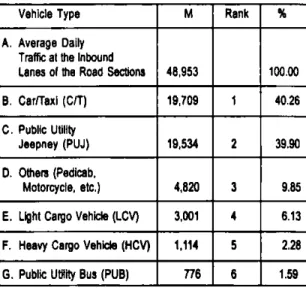 Table 7  Peak Hour Volume  per Lane,  the Flow  of Traffic  Being  Towards the Road  Section  Leaving  the Intersection DIRECTION PEAK HOUR TRAFFIC VOLUME