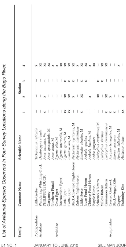 Table 1.  List of Avifaunal Species Observed in Four Survey Locations along the Bago River