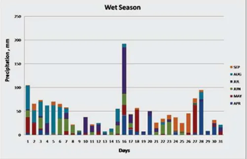 Figure 9. Daily rainfall data collected by ISCOF at their Automatic Weather Hydrometer Station  in San Enrique, Iloilo for the wet season, period covering April to September 2010.
