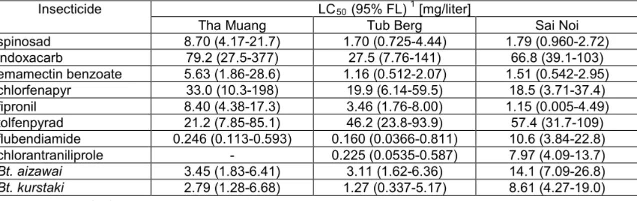 Table 1. Susceptibility to various insecticides of F1 generation P. xylostella collected  from crucifer fields of Tha Muang district, Kanchana Buri in 2008; Tub Berg district,  Petchabun in 2009 and Sai Noi district, Nonthaburi in 2010; Thailand 