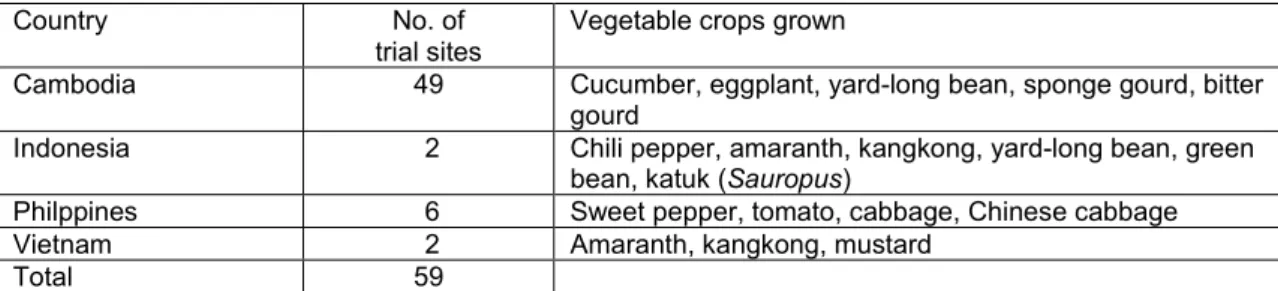 Table 1. Number of sites and vegetable crops grown by farmers under low-cost drip kits
