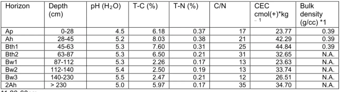 Table 1. General properties of the soil (Fauzi and Agus 2008)  Horizon  Depth 