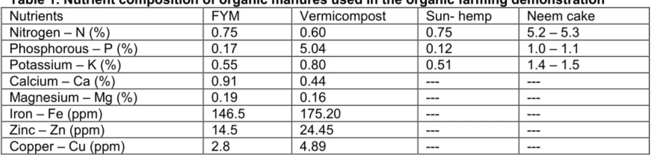 Table 1. Nutrient composition of organic manures used in the organic farming demonstration        