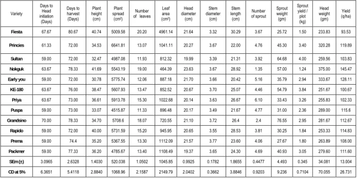 Table 1. Varietal evaluation of different varieties of Broccoli 