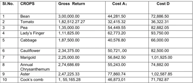 Table 1. Gross Return, Cost A1 and Cost D of Different Vegetables and Flowers in the   Study Area (2010-11) (   per ha