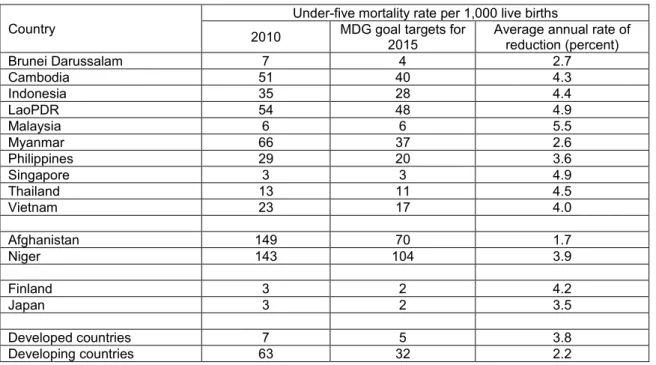Table 1. Mortality rate of children under five years old in Southeast Asia linked to the target for  Millennium Development Goal 4 (Reducing child mortality), and compared with countries most at  risk, and best-performing countries