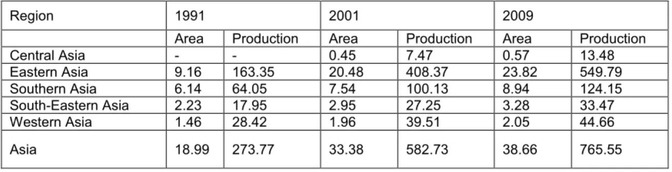 Table 4: Harvested Area (million ha) and Production (million tons) of Vegetables in Asia 