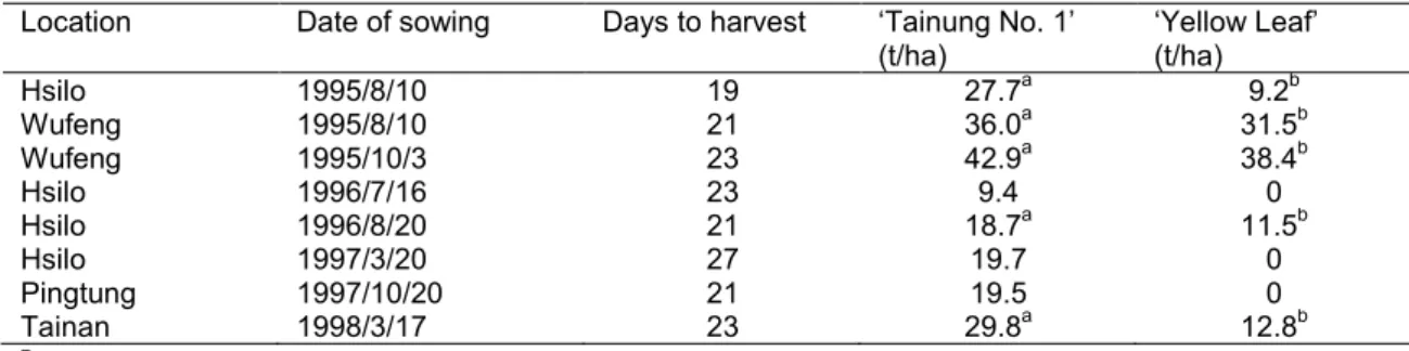 Table 1. Marketable yield z  of ‘Tainung No. 1’ and ‘Yellow Leaf’ in regional trials in Taiwan  from 1995 to 1998 