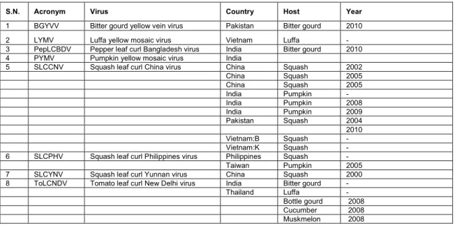 Table 1: Emergence of diseases caused by begomoviruses in cucurbits in Southeast  Asia and the adjoining regions (Varma et al
