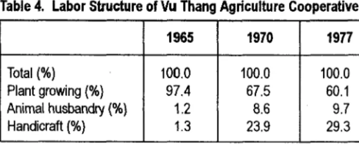 Table 4.  Labor Structure of Vu  Thang Agriculture Cooperative 