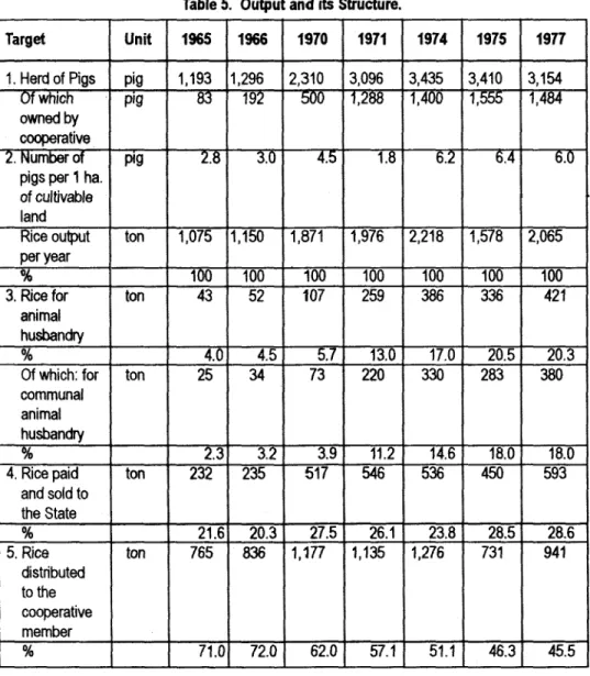 Table 5 shows that rice for animal husbandry and rice paid  to  the State accounted  for an increasingly high proportion; from  197 5 to 1977, it accounted for more than 