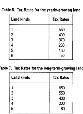 Table 6.  Tax Rates  for the yearly-growing  land 