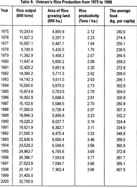Table 9.  Vietnam's  Rice Production from 1975 to  1998 