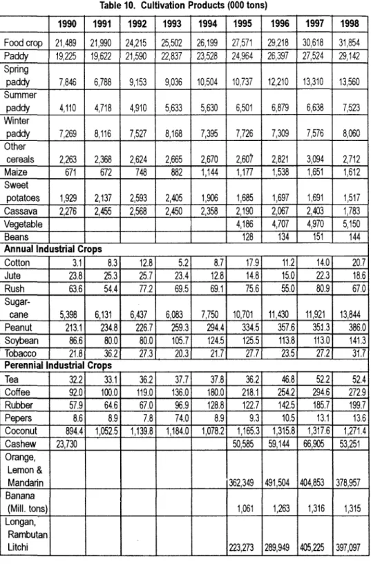 Table 10.  Cultivation  Products  (000 tons) 