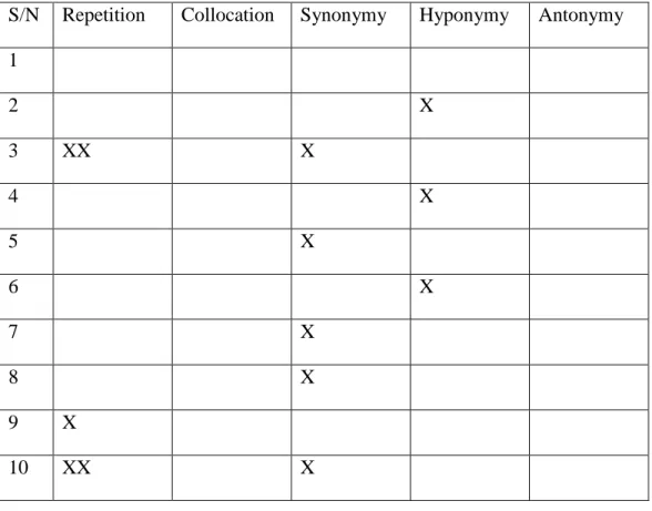 Table 9: Summary of Immediate Lexical Ties in Text V 