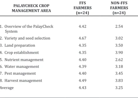 Table 1. Average knowledge test score among the FFS farmers                   and non-FFS farmers