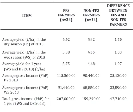 Table 2. Yield and gross income differences between FFS and non-FFS                   farmers for two cropping seasons (CY 2013)