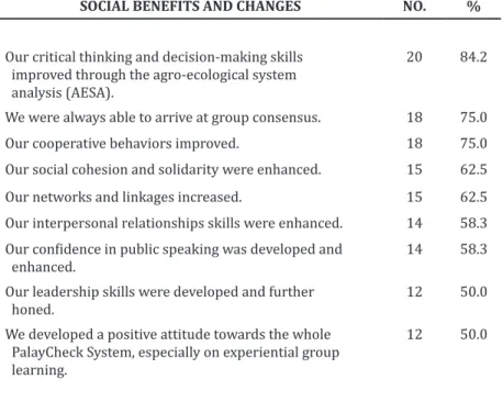 Table 3. Social benefits from FFS as perceived by the participants