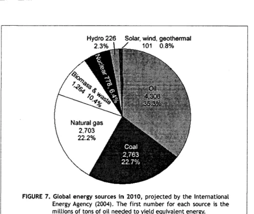 FIGURE  7.  Global  energy  sources  in  2010,  projected  by  the  International  Energy  Agency  (2004)