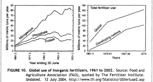 FIGURE  10.  Global use of inorganic fertilizers,  1961  to  2002.  Source:  Food  and  Agriculture  Association  (FAO),  quoted  by  The  Fertilizer  Institute