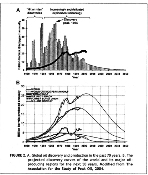 FIGURE 2. A.  Global oil disco.,ery and production in  the past 70 years.  B.  The  projected  discovery  curves  of  the  world  and  its  major   oil-producing  regions  for  the  next  50  years