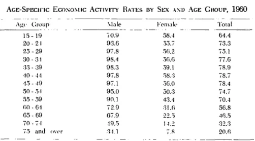 Table  1  shows  the  schedule  of  the  age-specific  economic  activity  rates.  The  shape  and  pattern  of  such  a  schedule  are  determined  to  a  large  extent  hy  cultnral  Lind  economic  fac~or:- which  determine  also  the  extent  of  the  