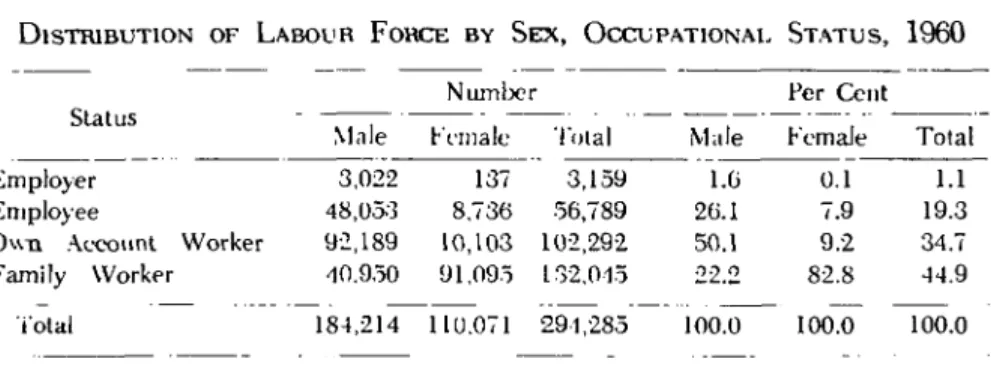 Table  5  gives  detailed  figmcs  for  the  distribution  of  the  labour  force  by  occupation  and  occupational  status