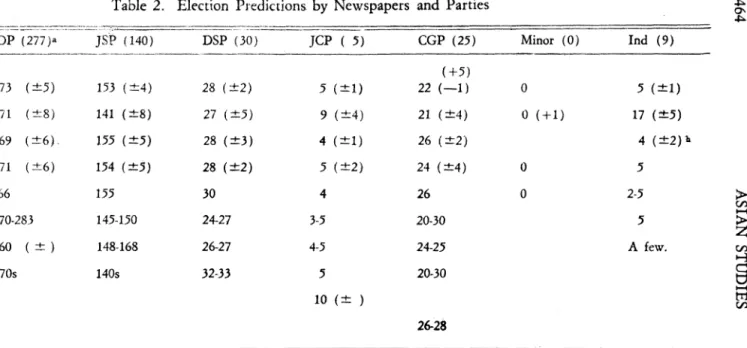 Table  2.  Election  Predictions  by  Newspapers  and  Parties 