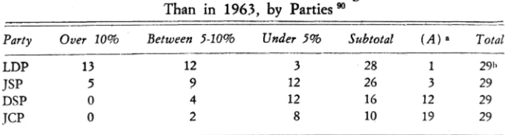Table  4.  Number of  Districts  in  Which  Percentages  of  Votes  Lower  Than  in  1963,  by  Parties  90 