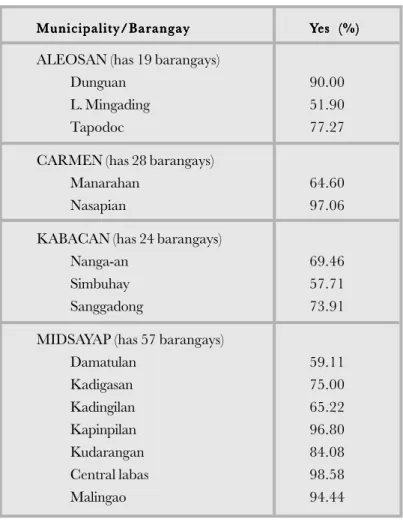 TABLE 1. Barangays, who voted “Yes” in the 2001 Plebiscite in the 6 municipalities of North Cotabato