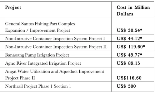 TABLE 1 : Some China-Funded Projects