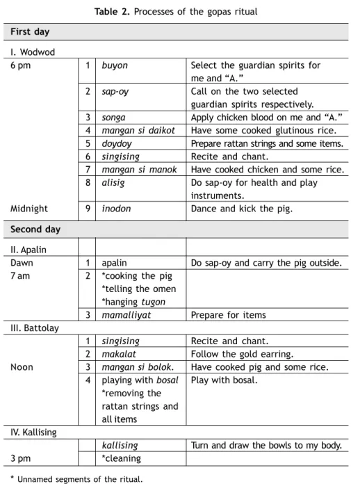 Table 2. Processes of the gopas ritual First day