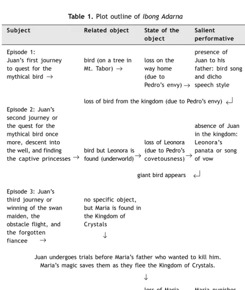 Table 1. Plot outline of Ibong Adarna