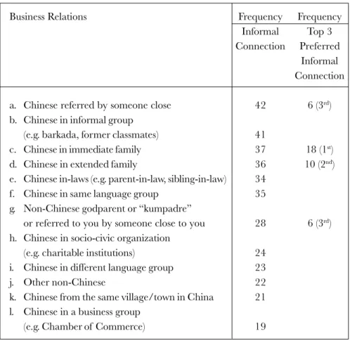 TABLE 5: Types of informal business connections of respondents and preferred informal connections