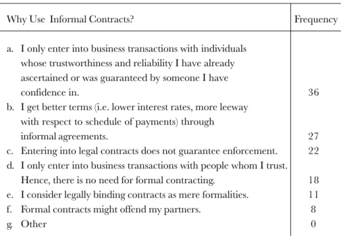 TABLE 7: Reasons for engaging in informal contracts