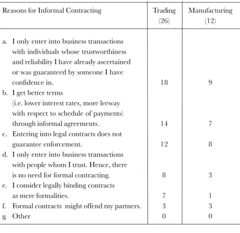 TABLE 8: Frequency of Reasons for Informal Contracting by Respondents from the Trading and Manufacturing Sectors