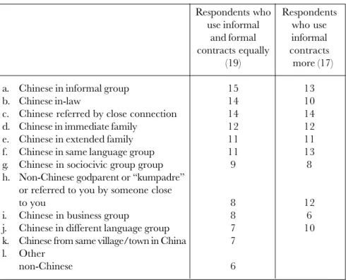 TABLE 10: Connection Types of Contract Users by Intensity in Use of Informal Contracts